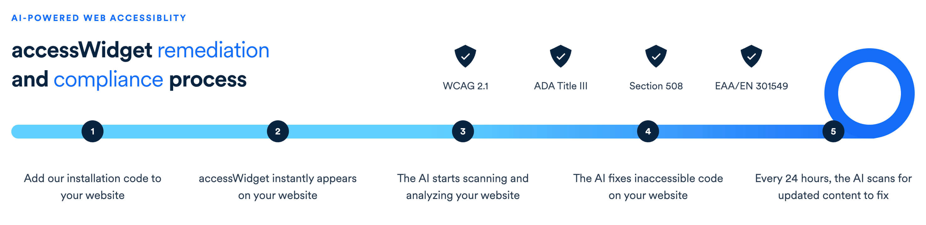 Avoiding fines with ADA website compliance